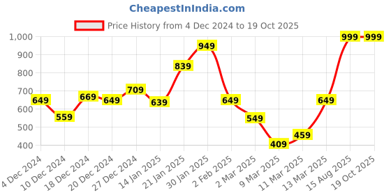 myntra.com Koton Boys Typography Printed Applique T-shirt koton Price History Graph from 4 Dec 2024 to 19 Oct 2025