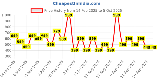 myntra.com Koton Boys Typography Printed Applique T-shirt koton Price History Graph from 14 Feb 2025 to 4 Oct 2025