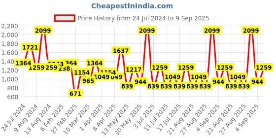 myntra.com Koton Boys Typography Printed Cotton Pullover Sweatshirt koton Price History Graph from 24 Jul 2024 to 9 Sep 2025