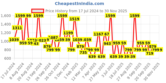 myntra.com Koton Boys Typography Printed Cotton Sweatshirt koton Price History Graph from 17 Jul 2024 to 29 Nov 2025