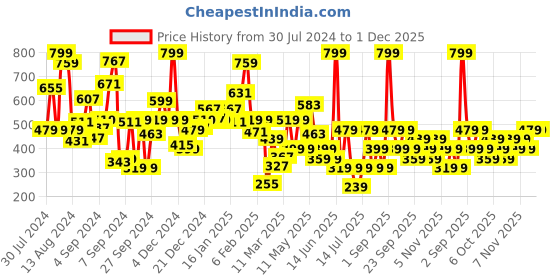 myntra.com Koton Boys Typography Printed Cotton T-shirt koton Price History Graph from 30 Jul 2024 to 1 Dec 2025