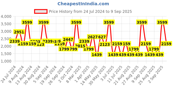 myntra.com Koton Boys Typography Printed Hood Neck Cotton Pullover koton Price History Graph from 24 Jul 2024 to 9 Sep 2025
