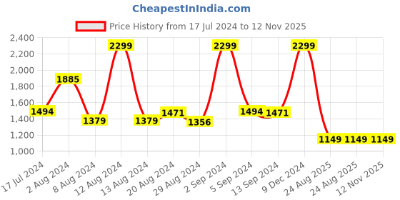 myntra.com Koton Boys Typography Printed Hooded Sweatshirt koton Price History Graph from 17 Jul 2024 to 11 Nov 2025