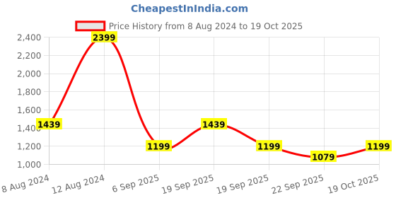 myntra.com Koton Boys Typography Printed Mid-Rise Joggers koton Price History Graph from 8 Aug 2024 to 19 Oct 2025