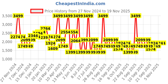 myntra.com Koton Boys Typography Printed Mid-Rise Joggers koton Price History Graph from 27 Nov 2024 to 18 Nov 2025
