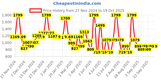 myntra.com Koton Boys Typography Printed Mid-Rise Joggers koton Price History Graph from 27 Nov 2024 to 17 Oct 2025