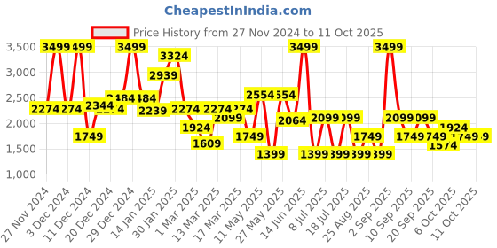 myntra.com Koton Boys Typography Printed Pullover koton Price History Graph from 27 Nov 2024 to 9 Oct 2025
