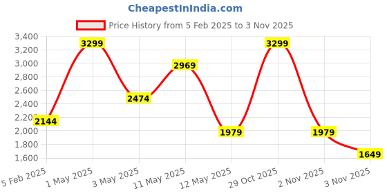 myntra.com Koton Boys Typography Printed Pure Cotton Night suit koton Price History Graph from 5 Feb 2025 to 1 Nov 2025