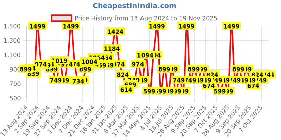 myntra.com Koton Boys Typography Printed Raw Edge T-shirt koton Price History Graph from 13 Aug 2024 to 18 Nov 2025