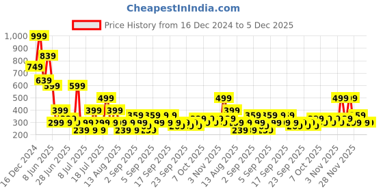 myntra.com Koton Boys Typography Printed Round Neck Cotton T-shirt koton Price History Graph from 16 Dec 2024 to 4 Dec 2025