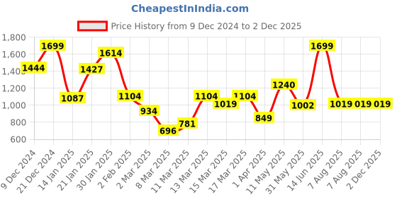 myntra.com Koton Boys Typography Printed Round Neck Cotton T-shirt koton Price History Graph from 9 Dec 2024 to 2 Dec 2025