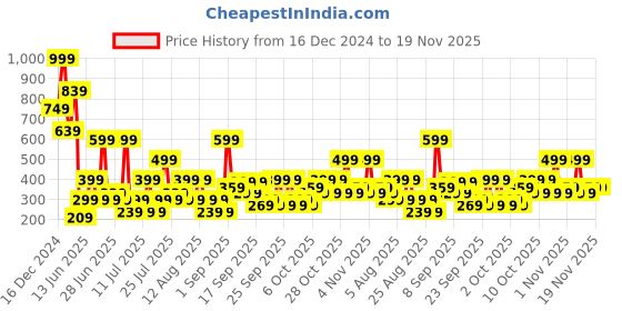 myntra.com Koton Boys Typography Printed Round Neck Cotton T-shirt koton Price History Graph from 16 Dec 2024 to 18 Nov 2025