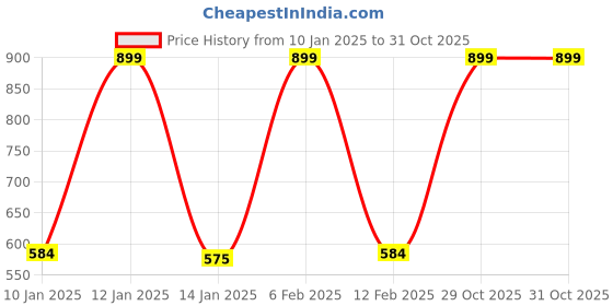 myntra.com Koton Boys Typography Printed Round Neck Cotton T-Shirt koton Price History Graph from 10 Jan 2025 to 30 Oct 2025