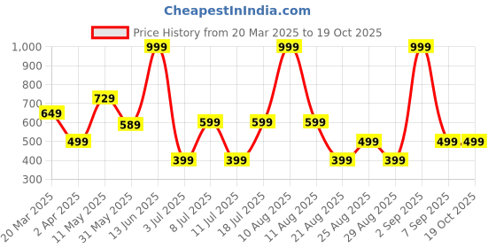 myntra.com Koton Boys Typography Printed Round Neck Cotton T-shirt koton Price History Graph from 20 Mar 2025 to 17 Oct 2025