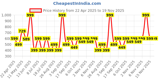 myntra.com Koton Boys Typography Printed Round Neck Cotton T-shirt koton Price History Graph from 22 Apr 2025 to 18 Nov 2025