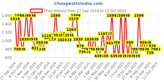 myntra.com Koton Boys Typography Printed Sweatshirt koton Price History Graph from 27 Sep 2024 to 12 Oct 2025