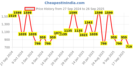 myntra.com Koton Boys Typography Printed Sweatshirt koton Price History Graph from 27 Sep 2024 to 26 Sep 2025