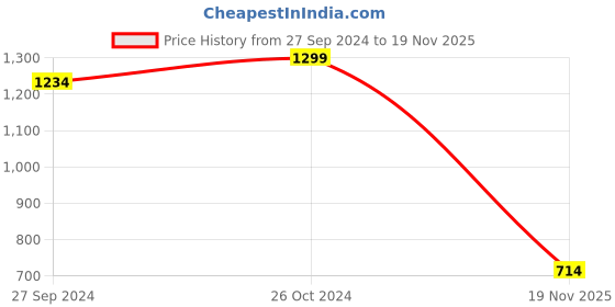 myntra.com Koton Boys Typography Printed Sweatshirt koton Price History Graph from 27 Sep 2024 to 19 Nov 2025