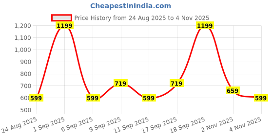 myntra.com Koton Boys Typography Printed Sweatshirt koton Price History Graph from 24 Aug 2025 to 2 Nov 2025