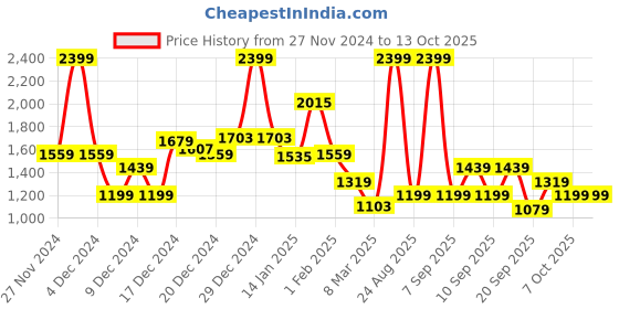 myntra.com Koton Boys Typography Printed Sweatshirt koton Price History Graph from 27 Nov 2024 to 13 Oct 2025