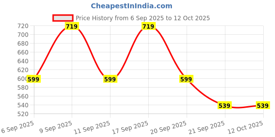 myntra.com Koton Boys Typography Printed Sweatshirt koton Price History Graph from 6 Sep 2025 to 12 Oct 2025