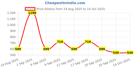 myntra.com Koton Boys Typography Printed Sweatshirt koton Price History Graph from 24 Aug 2025 to 14 Oct 2025