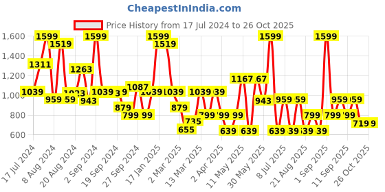 myntra.com Koton Boys Typography Printed T-shirt koton Price History Graph from 17 Jul 2024 to 24 Oct 2025