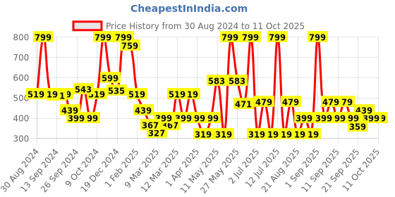 myntra.com Koton Boys Typography Printed T-shirt koton Price History Graph from 30 Aug 2024 to 4 Oct 2025