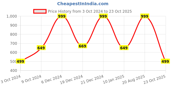 myntra.com Koton Boys Typography Printed T-shirt koton Price History Graph from 3 Oct 2024 to 23 Oct 2025