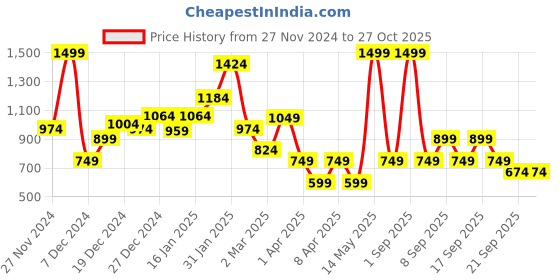 myntra.com Koton Boys Typography Printed T-shirt koton Price History Graph from 27 Nov 2024 to 26 Oct 2025