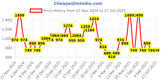 myntra.com Koton Boys Typography Printed T-shirt koton Price History Graph from 27 Nov 2024 to 27 Oct 2025