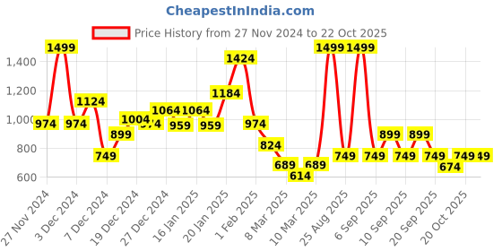 myntra.com Koton Boys Typography Printed T-shirt koton Price History Graph from 27 Nov 2024 to 22 Oct 2025