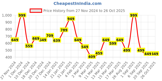 myntra.com Koton Boys Typography Printed T-shirt koton Price History Graph from 27 Nov 2024 to 25 Oct 2025