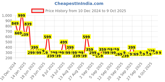 myntra.com Koton Boys Typography Printed T-shirt koton Price History Graph from 10 Dec 2024 to 4 Oct 2025