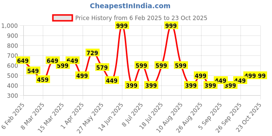 myntra.com Koton Boys Typography Printed T-shirt koton Price History Graph from 6 Feb 2025 to 22 Oct 2025