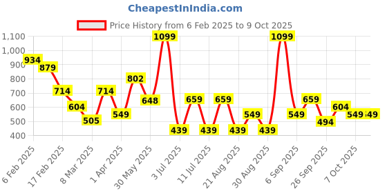myntra.com Koton Boys Typography Printed T-shirt koton Price History Graph from 6 Feb 2025 to 7 Oct 2025
