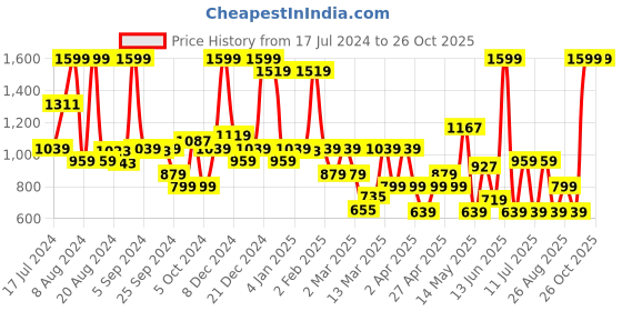 myntra.com Koton Boys Typography Printed V-Neck Longline T-shirt koton Price History Graph from 17 Jul 2024 to 25 Oct 2025