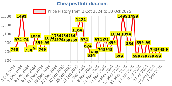myntra.com Koton Boys Typography T-shirt koton Price History Graph from 3 Oct 2024 to 30 Oct 2025