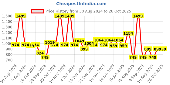 myntra.com Koton Boys V-Neck Applique T-shirt koton Price History Graph from 30 Aug 2024 to 25 Oct 2025