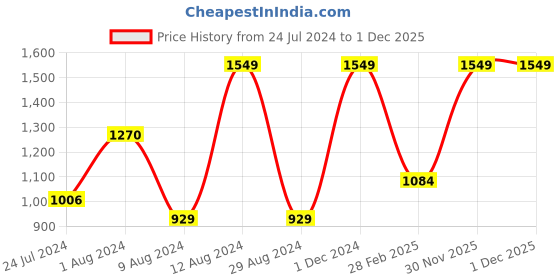 myntra.com Koton Boys V-Neck Pure Cotton Sweatshirt koton Price History Graph from 24 Jul 2024 to 30 Nov 2025