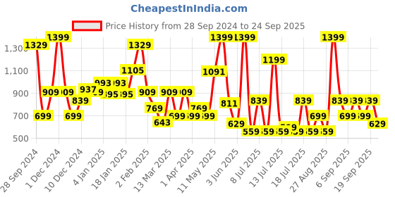 myntra.com Koton Boys Varsity Printed Round Neck Cotton T-shirt koton Price History Graph from 28 Sep 2024 to 24 Sep 2025