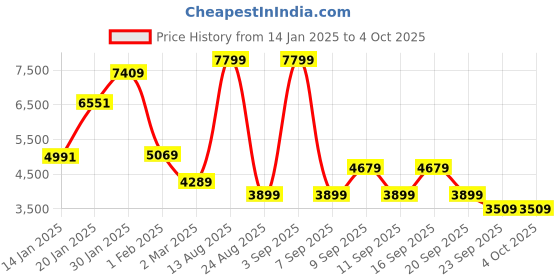 myntra.com Koton Boys Washed Denim Jacket with Patchwork koton Price History Graph from 14 Jan 2025 to 4 Oct 2025