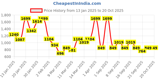 myntra.com Koton BoysCotton Track Pants koton Price History Graph from 13 Jan 2025 to 19 Oct 2025