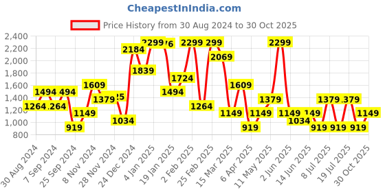 myntra.com Koton Bra Full Coverage Lightly Padded Bra koton Price History Graph from 30 Aug 2024 to 30 Oct 2025