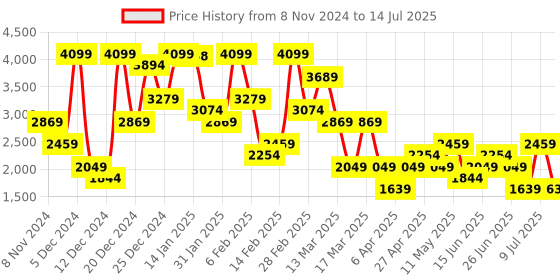 myntra.com Koton Bra Medium Coverage koton Price History Graph from 8 Nov 2024 to 14 Jul 2025