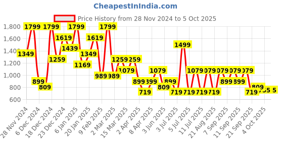 myntra.com Koton Bra Medium Coverage koton Price History Graph from 28 Nov 2024 to 5 Oct 2025