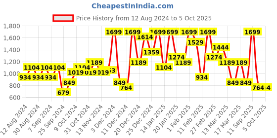 myntra.com Koton Bra Medium Coverage Lightly Padded koton Price History Graph from 12 Aug 2024 to 5 Oct 2025