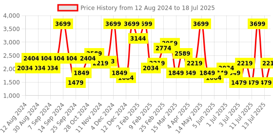 myntra.com Koton Bra Medium Coverage Lightly Padded koton Price History Graph from 12 Aug 2024 to 18 Jul 2025