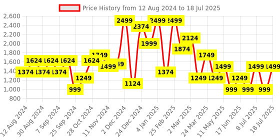 myntra.com Koton Bra Medium Coverage Lightly Padded koton Price History Graph from 12 Aug 2024 to 18 Jul 2025