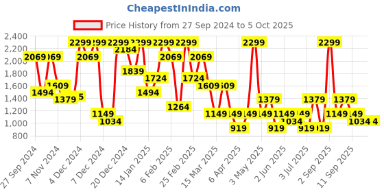 myntra.com Koton Bra Medium Coverage Lightly Padded koton Price History Graph from 27 Sep 2024 to 5 Oct 2025